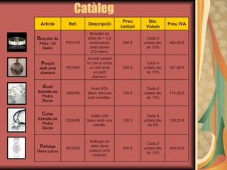 Catàleg 348,00 € Cada 3 unitats dte. de 10% 300 € Rellotge de plata tipus pulsera amb rodones RE2356 R ellotge Dona Lorus 139,20 € Cada 6 unitats dte. de 5% 120 € Collar d'Or blanc amb una estrella  CO5489 C ollar Estrella de Pedro Durán 174,00 € Cada 6 unitats dte. de 15% 150 € Anell d'Or blanc dibuixat amb estrelles  AN5496 A nell Estrella de Pedro Durán 301,60 € Cada 4 unitats dte. de 10% 260 € Aquest penjoll té com a motiu un dofí amb un petit diamant. PE7896 P enjoll delfí amb diamant 464,00 € Cada 5 unitats dte. de 15% 400 € Braçalet de plata de 1 o 2 centímetres, amb barres d'Or blanc. PO1478 B raçalet de Plata i Or blanc Preu IVA Dte. Volum Preu Unitari Descripció Ref. Article 