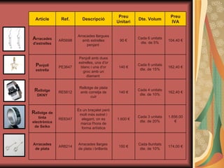 174,00 € Cada 6unitats dte. de 10% 150 € Arracades llarges  de plata i brillants  AR8214 Arracades de plata 1.856,00 € Cada 3 unitats dte. de 20% 1.600 € És un braçalet però molt més estret i elegant, on es marca l'hora de forma artística RE6347 R ellotge de tinta electrònica de Seiko 162,40 € Cada 4 unitats dte. de 10% 140 € Rellotge de plata amb corretja de cuir RE5612 R ellotge DKNY 162,40 € Cada 6 unitats dte. de 15% 140 € Penjoll amb dues estrelles, una d'or blanc i una d'or groc amb un diamant  PE3647 P enjoll estrella 104,40 € Cada 6 unitats dte. de 5% 90 € Arracades llargues amb estrelles penjant  AR5698 A rracades d'estrelles Preu IVA Dte. Volum Preu Unitari Descripció Ref. Article 