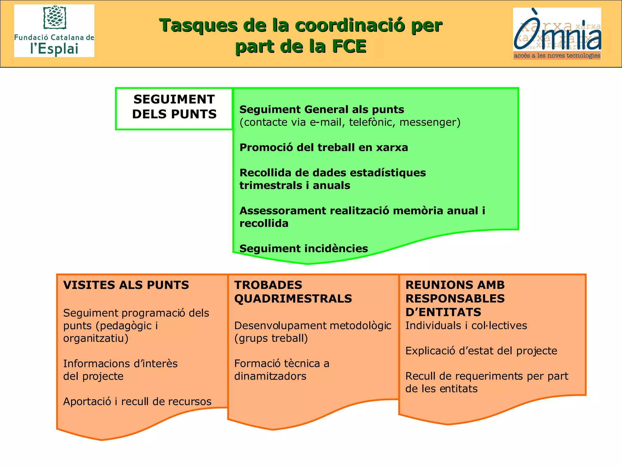 VISITES ALS PUNTS Seguiment programació dels punts (pedagògic i organitzatiu) Informacions d’interès del projecte Aportació i recull de recursos TROBADES QUADRIMESTRALS Desenvolupament metodològic (grups treball) Formació tècnica a dinamitzadors REUNIONS AMB RESPONSABLES D’ENTITATS Individuals i col·lectives Explicació d’estat del projecte Recull de requeriments per part de les entitats Seguiment General als punts (contacte via e-mail, telefònic, messenger) Promoció del treball en xarxa Recollida de dades estadístiques trimestrals i anuals Assessorament realització memòria anual i recollida Seguiment incidències SEGUIMENT DELS PUNTS Tasques de la coordinació per part de la FCE 