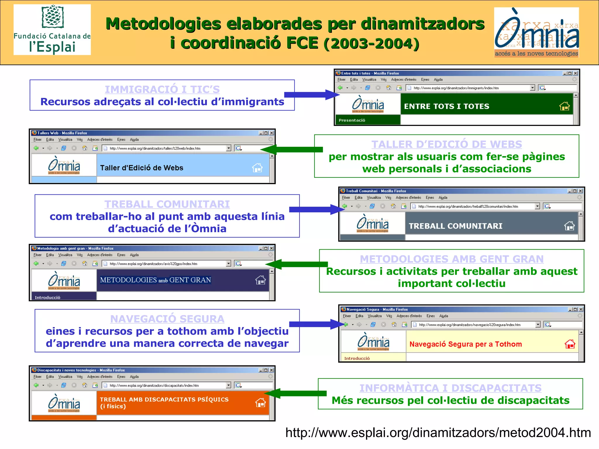 Metodologies elaborades per dinamitzadors i coordinació FCE  (2003-2004) IMMIGRACIÓ I TIC’S Recursos adreçats al col·lectiu d’immigrants TALLER D’EDICIÓ DE WEBS per mostrar als usuaris com fer-se pàgines web personals i d’associacions TREBALL COMUNITARI com treballar-ho al punt amb aquesta línia d’actuació de l’Òmnia METODOLOGIES AMB GENT GRAN Recursos i activitats per treballar amb aquest important col·lectiu NAVEGACIÓ SEGURA eines i recursos per a tothom amb l’objectiu d’aprendre una manera correcta de navegar INFORMÀTICA I DISCAPACITATS Més recursos pel col·lectiu de discapacitats http://www.esplai.org/dinamitzadors/metod2004.htm 