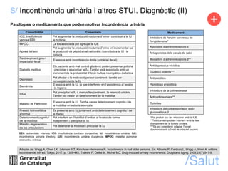 S/ Incontinència urinària i altres STUI. Diagnòstic (II)
Patologies o medicaments que poden motivar incontinència urinària...
