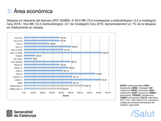 S/ Àrea econòmica
Despesa en relaxants del detrusor (ATC G04BD)  20,9 M€ (15,4 corresponen a anticolinèrgics i 5,5 a mira...