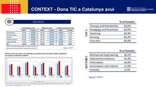 CONTEXT - Dona TIC a Catalunya avui
EDUCACIÓ
 
