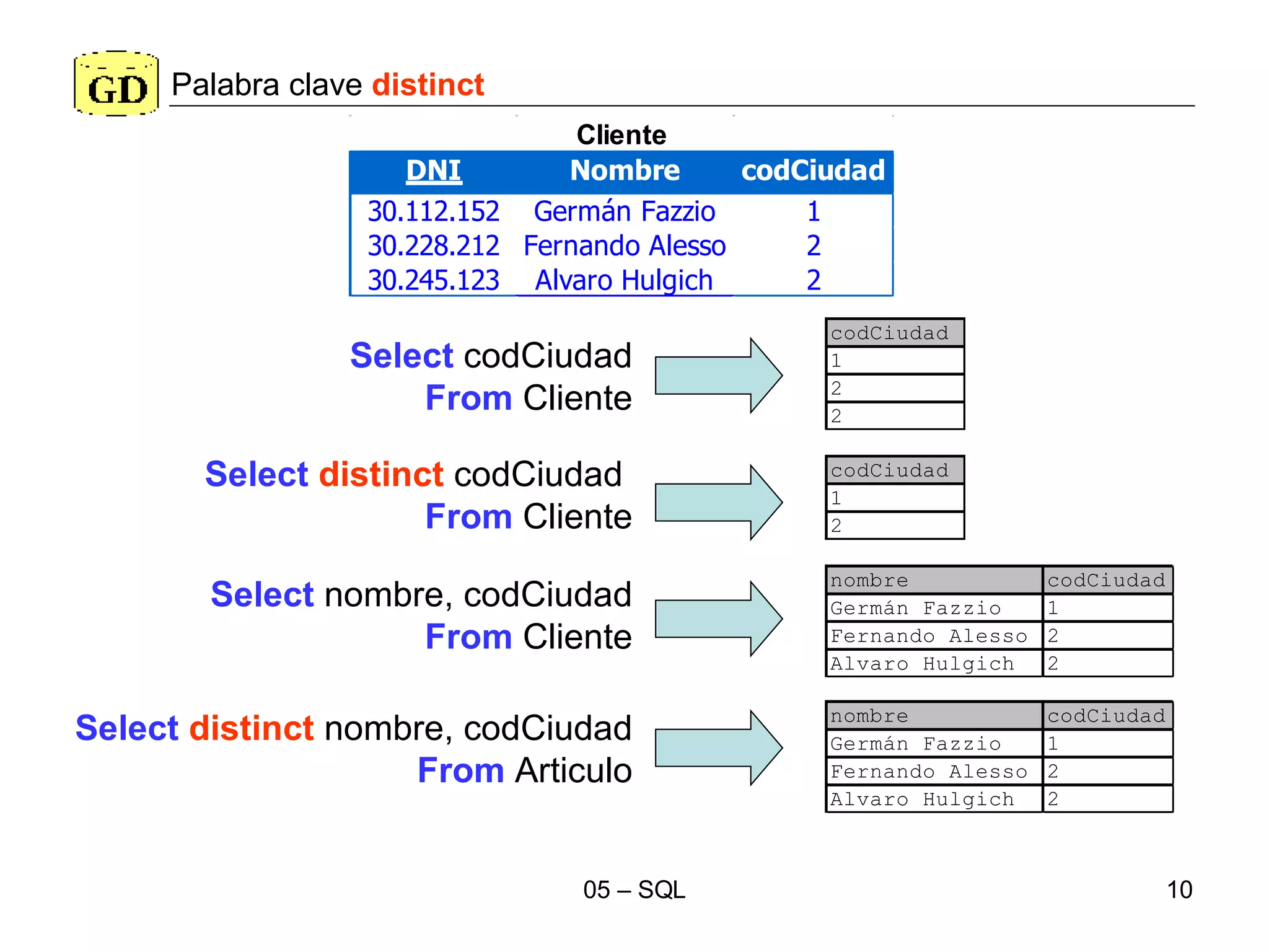 Palabra clave  distinct Select  codCiudad From  Cliente Select   distinct  codCiudad  From  Cliente Select  nombre, codCiudad From  Cliente Select   distinct  nombre, codCiudad From  Articulo 