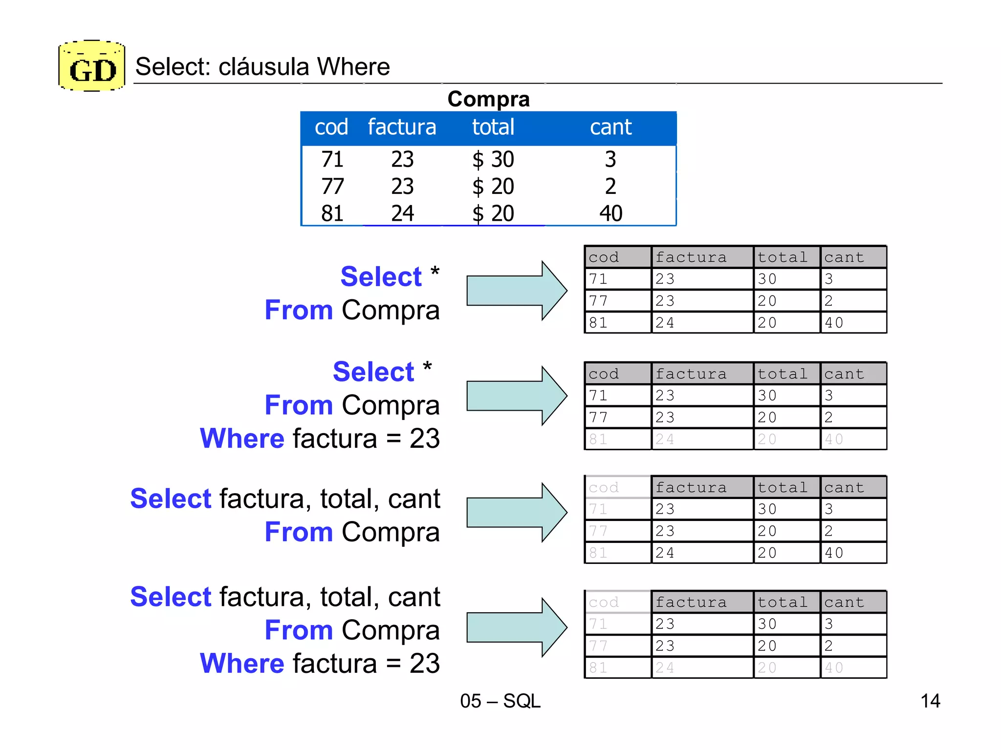 Select: cláusula Where Select  * From  Compra Select  *  From  Compra Where  factura = 23 Select  factura, total, cant From  Compra Select  factura, total, cant From  Compra Where  factura = 23 