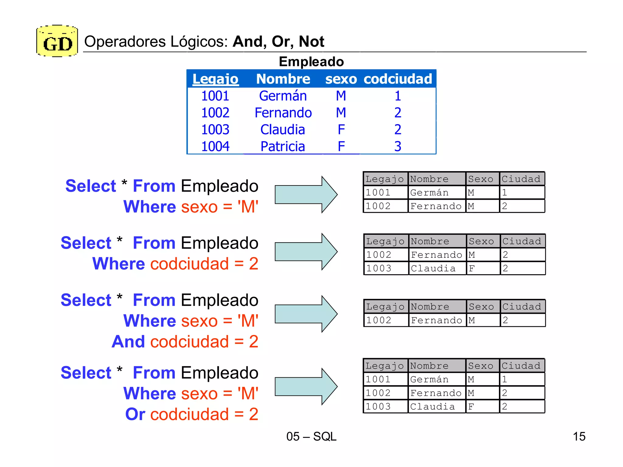 Operadores Lógicos:  And, Or, Not Select  *  From  Empleado Where   sexo =  'M' Select  *  From  Empleado Where   codciudad = 2 Select  *  From  Empleado Where   sexo = 'M' And   codciudad = 2 Select  *  From  Empleado Where   sexo = 'M' Or   codciudad = 2 