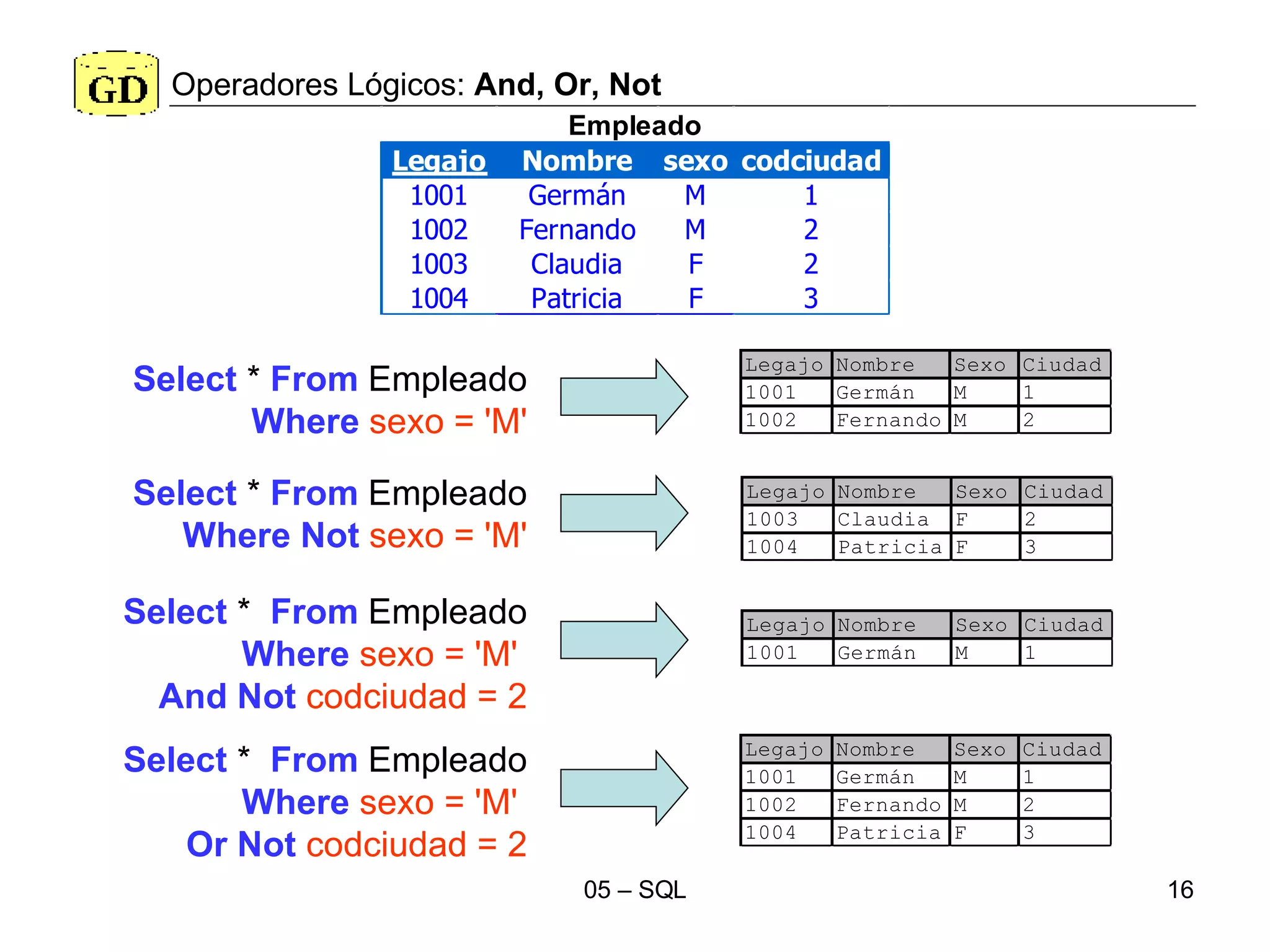 Operadores Lógicos:  And, Or, Not Select  *  From  Empleado Where   sexo =  'M' Select  *  From  Empleado Where   sexo = 'M'   And Not   codciudad = 2 Select  *  From  Empleado Where   sexo = 'M'   Or Not   codciudad = 2 Select  *  From  Empleado Where Not   sexo =  'M' 