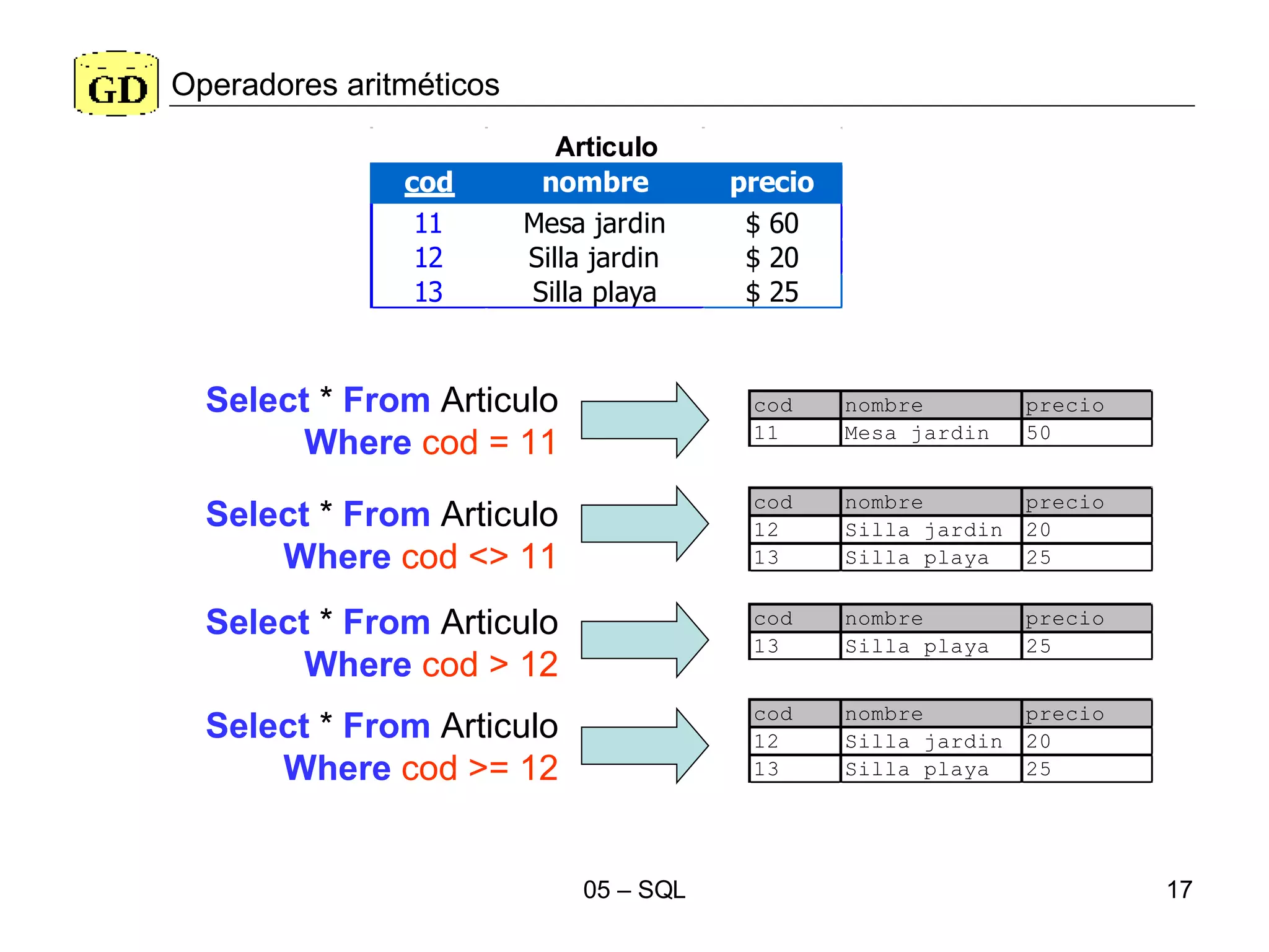Operadores aritméticos Select  *  From  Articulo Where   cod = 11 Select  *  From  Articulo Where   cod <> 11 Select  *  From  Articulo Where   cod > 12 Select  *  From  Articulo Where   cod >= 12 