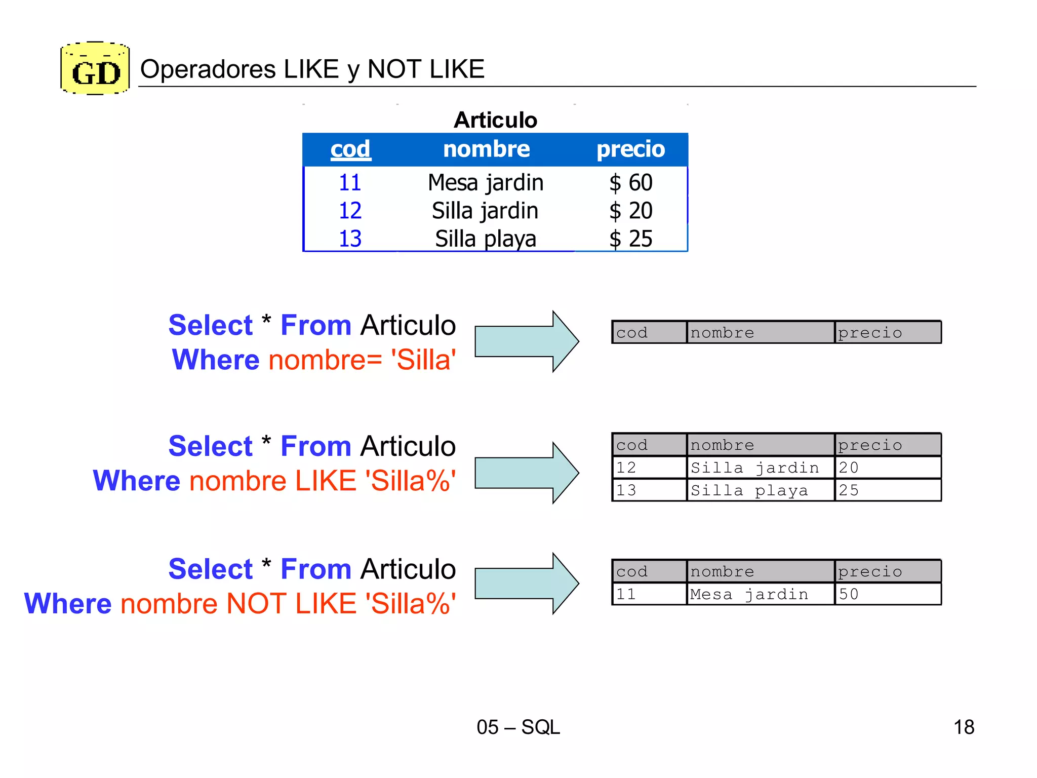 Operadores LIKE y NOT LIKE Select  *  From  Articulo Where   nombre=  'Silla' Select  *  From  Articulo Where   nombre LIKE  'Silla%' Select  *  From  Articulo Where   nombre NOT LIKE  'Silla%' 
