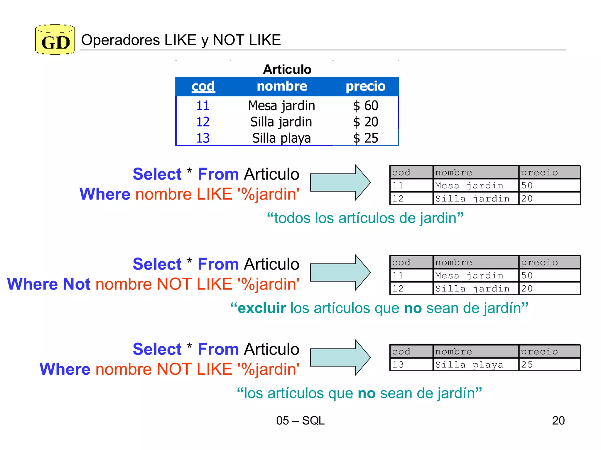Operadores LIKE y NOT LIKE Select  *  From  Articulo Where   nombre NOT LIKE  '%jardin' Select  *  From  Articulo Where Not   nombre NOT LIKE  '%jardin' Select  *  From  Articulo Where   nombre LIKE  '%jardin' “ todos los artículos de jardin ” “ excluir  los artículos que  no  sean de jardín ” “ los artículos que  no  sean de jardín ” 