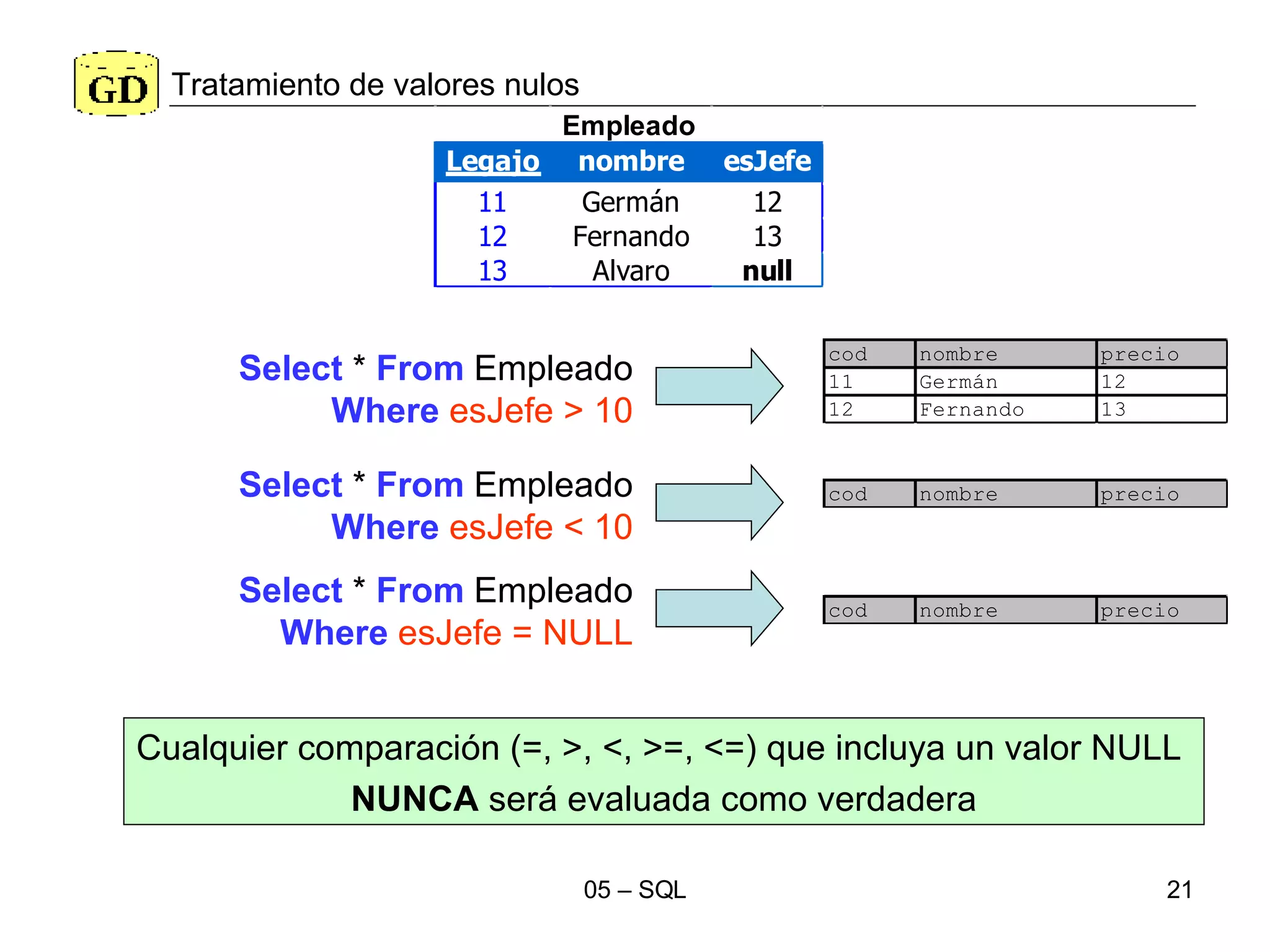 Tratamiento de valores nulos Select  *  From  Empleado Where   esJefe > 10 Select  *  From  Empleado Where   esJefe < 10 Select  *  From  Empleado Where   esJefe = NULL Cualquier comparación (=, >, <, >=, <=) que incluya un valor NULL  NUNCA  será evaluada como verdadera 