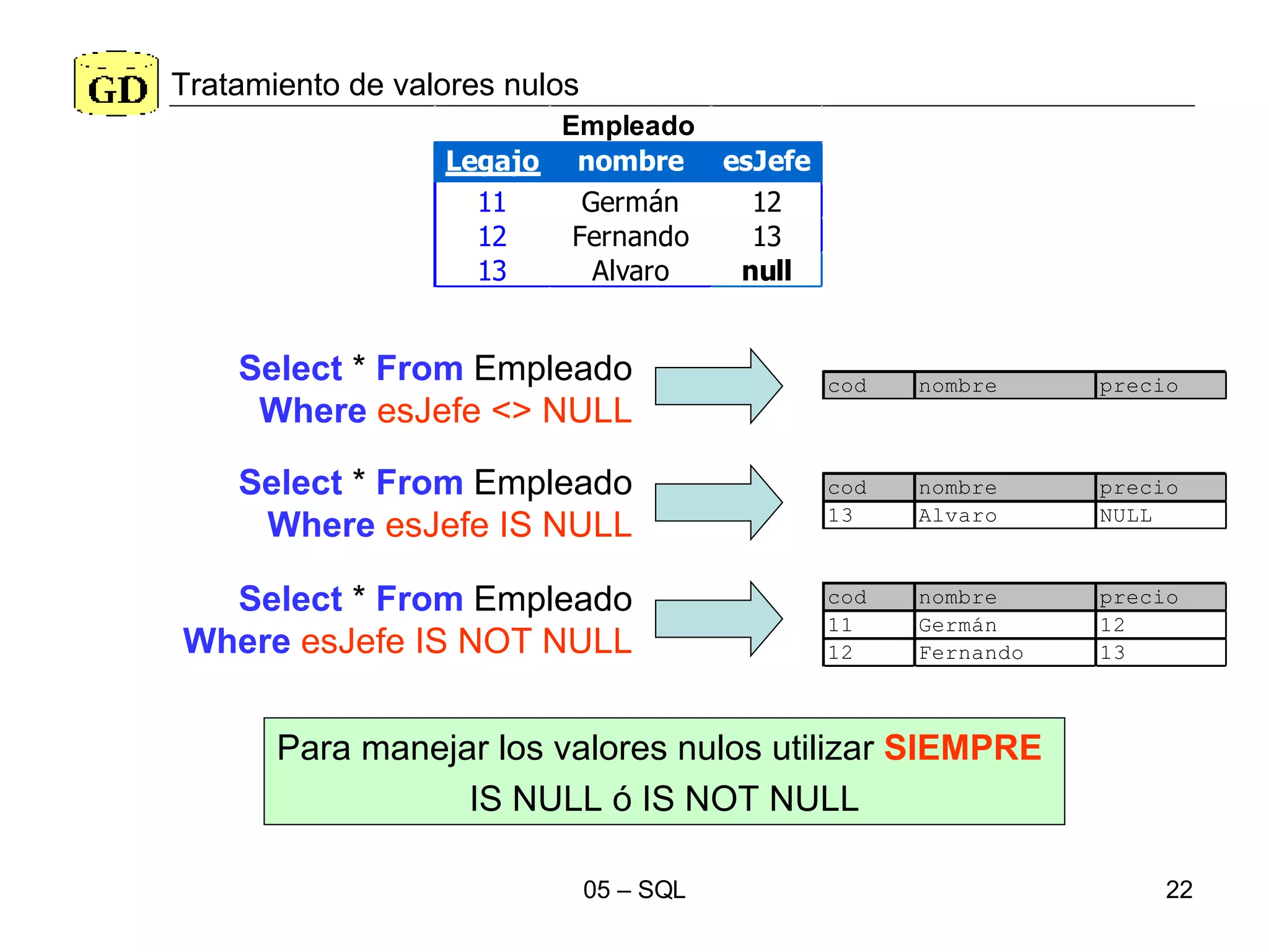 Tratamiento de valores nulos Select  *  From  Empleado Where   esJefe <> NULL Select  *  From  Empleado Where   esJefe IS NULL Para manejar los valores nulos utilizar  SIEMPRE   IS NULL ó IS NOT NULL Select  *  From  Empleado Where   esJefe IS NOT NULL 