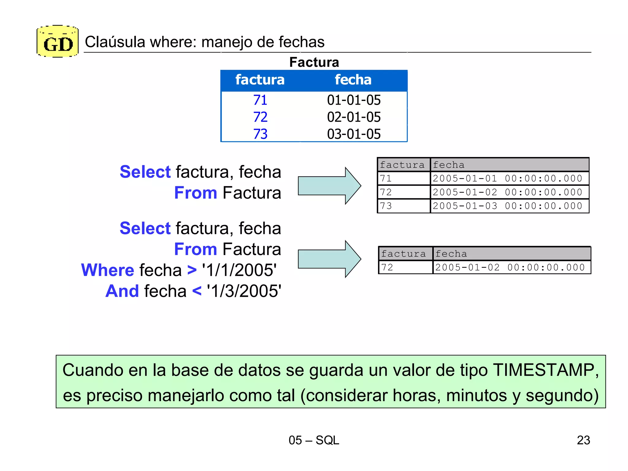 Claúsula where: manejo de   fechas Select  factura, fecha From  Factura Select  factura, fecha From  Factura Where  fecha  >  '1/1/2005'  And  fecha  <  '1/3/2005' Cuando en la base de datos se guarda un valor de tipo TIMESTAMP, es preciso manejarlo como tal (considerar horas, minutos y segundo) 