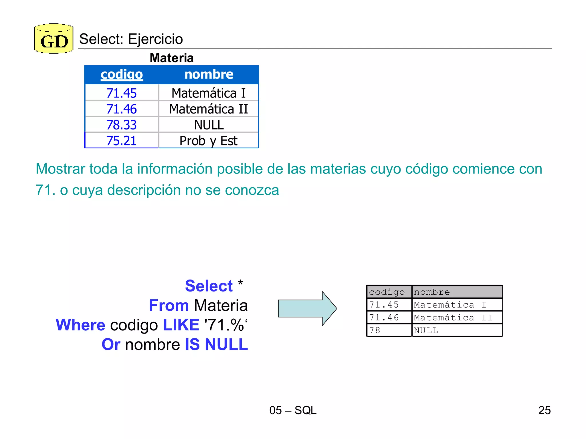 Select: Ejercicio Select  *  From  Materia Where  codigo  LIKE  '71.%‘ Or  nombre  IS NULL Mostrar toda la información posible de las materias cuyo código comience con 71. o cuya descripción no se conozca 