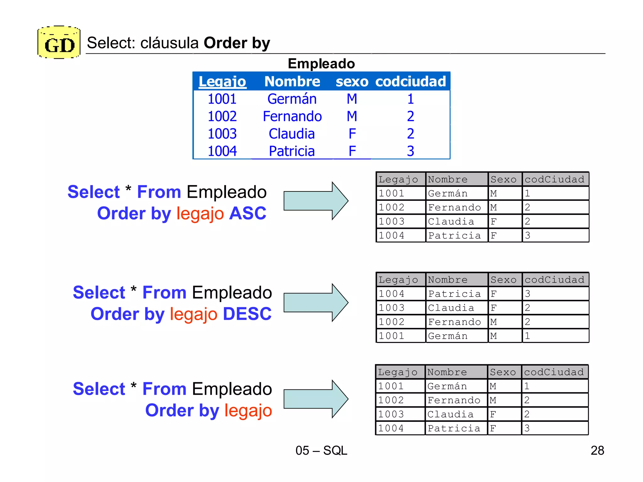 Select: cláusula  Order by Select  *  From  Empleado Order by   legajo  ASC Select  *  From  Empleado Order by   legajo  DESC Select  *  From  Empleado Order by   legajo 