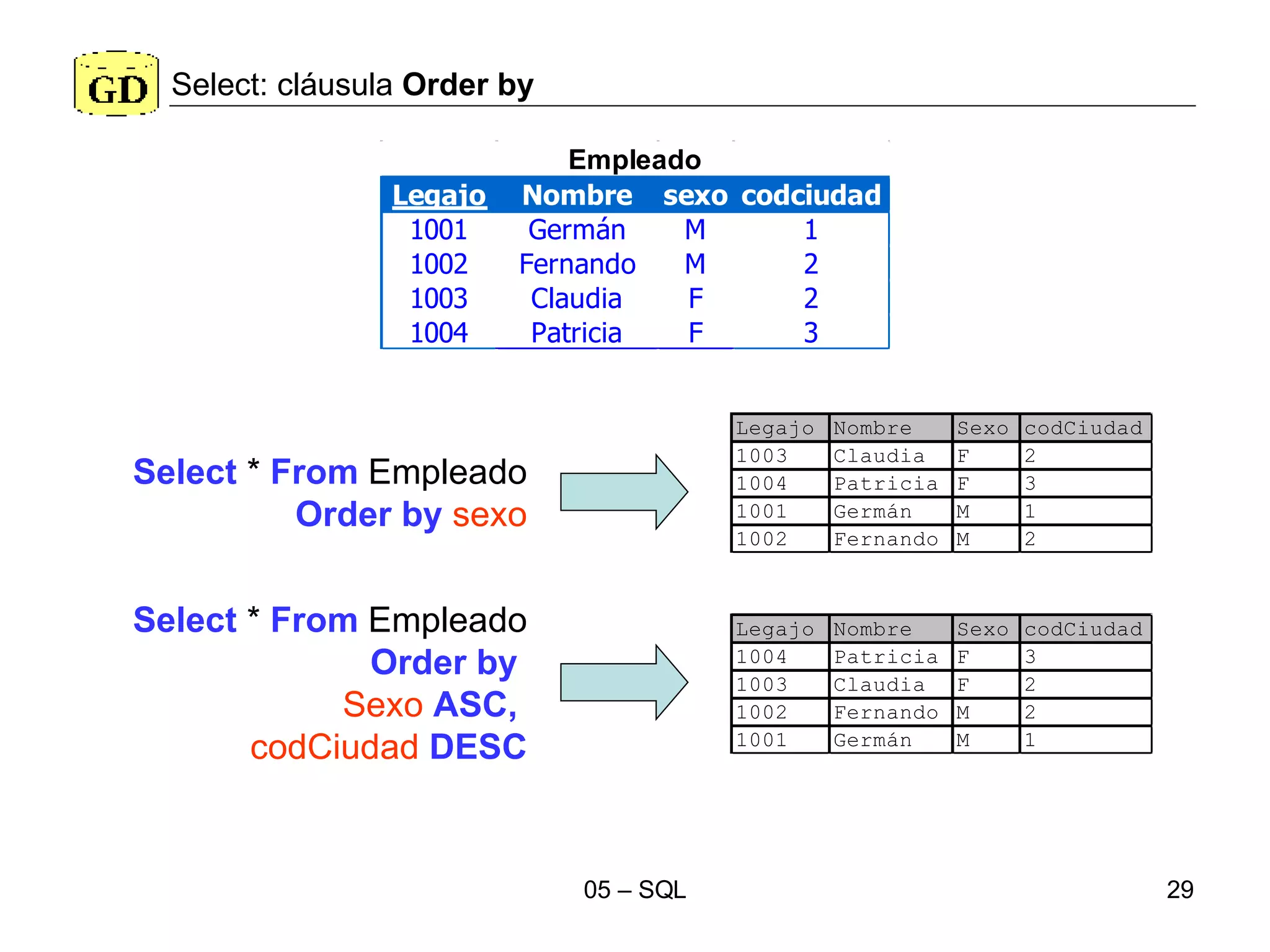 Select: cláusula  Order by Select  *  From  Empleado Order by   sexo Select  *  From  Empleado Order by   Sexo  ASC,   codCiudad  DESC 