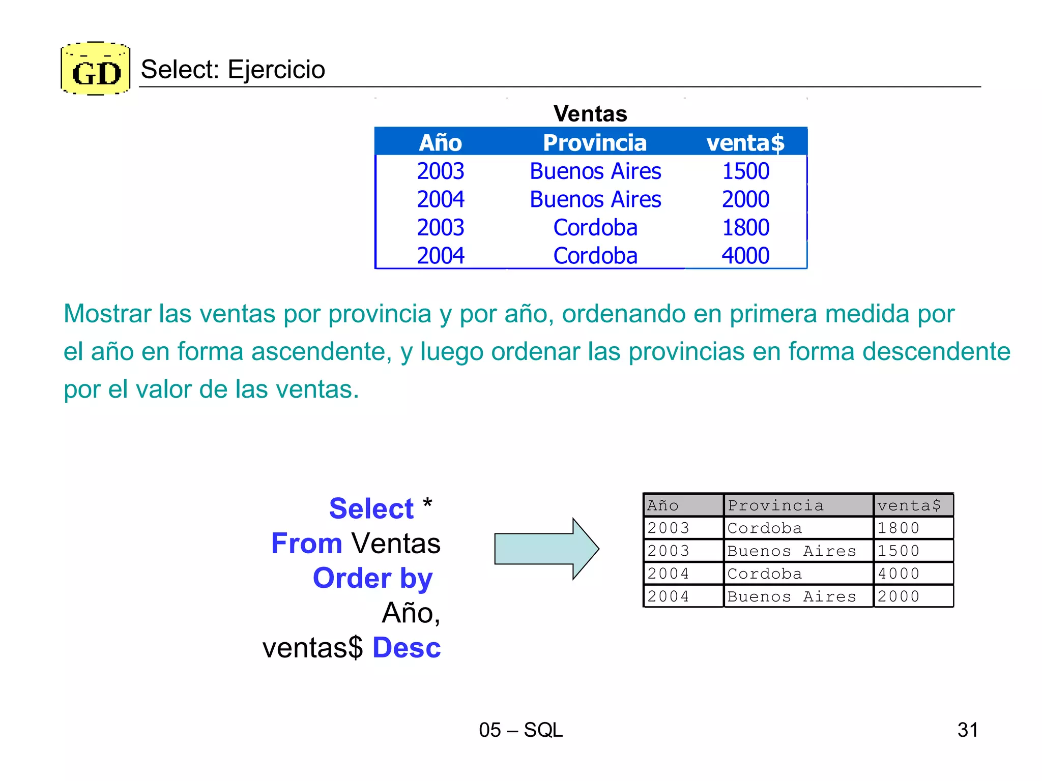 Select: Ejercicio Select  *  From  Ventas Order by   Año, ventas$  Desc Mostrar las ventas por provincia y por año, ordenando en primera medida por el año en forma ascendente, y luego ordenar las provincias en forma descendente por el valor de las ventas. 