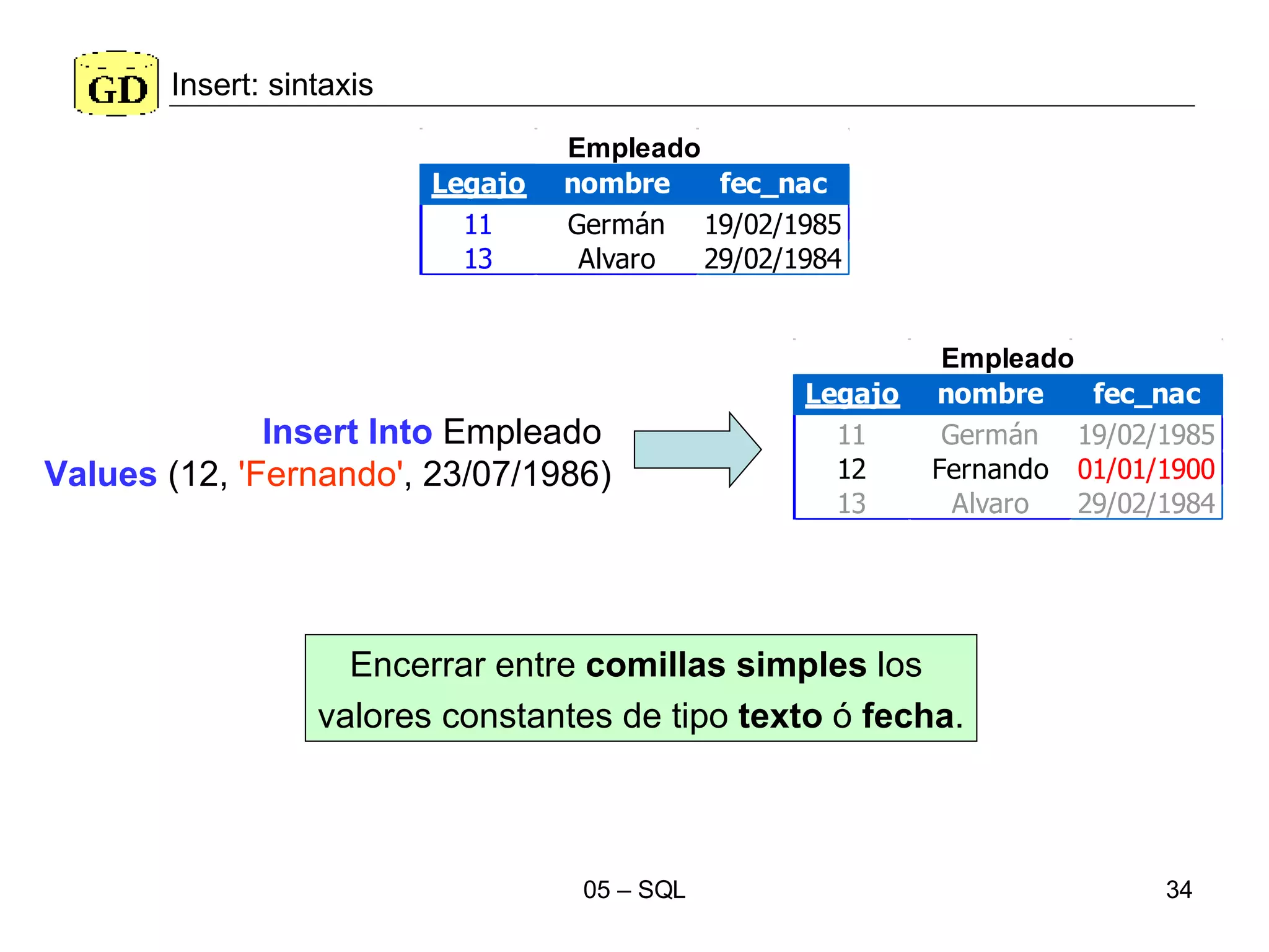 Insert: sintaxis Insert Into  Empleado  Values  (12,  'Fernando' , 23/07/1986) Encerrar entre  comillas simples  los  valores constantes de tipo  texto  ó  fecha . 