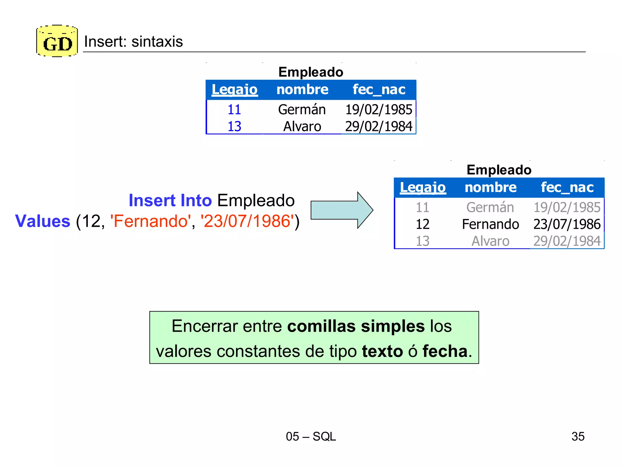 Insert: sintaxis Insert Into  Empleado  Values  (12,  'Fernando' ,  '23/07/1986' ) Encerrar entre  comillas simples  los  valores constantes de tipo  texto  ó  fecha . 