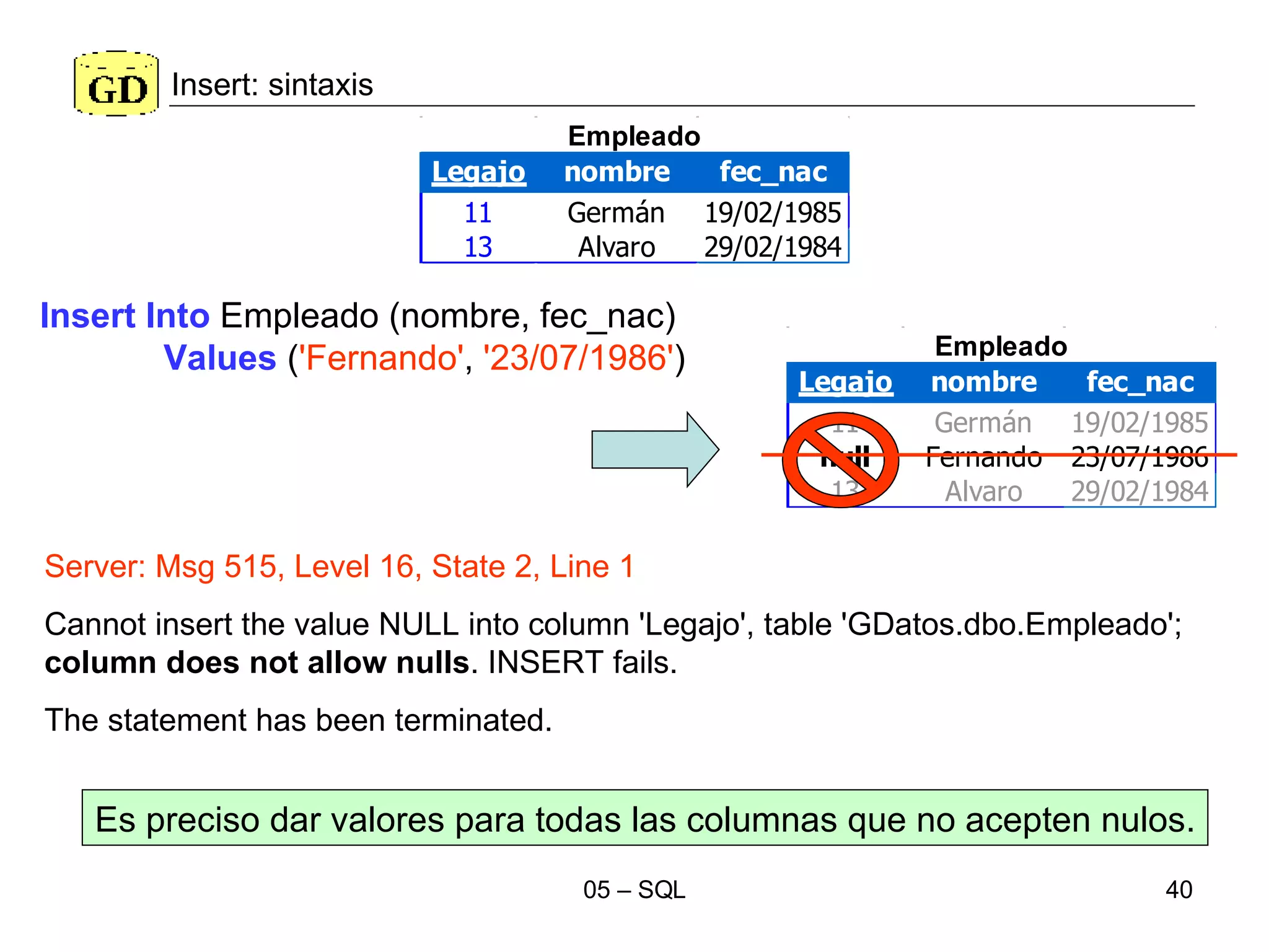 Insert: sintaxis Insert Into  Empleado (nombre, fec_nac)  Values  ( 'Fernando' ,  '23/07/1986' ) Es preciso dar valores para todas las columnas que no acepten nulos. Server: Msg 515, Level 16, State 2, Line 1 Cannot insert the value NULL into column 'Legajo', table 'GDatos.dbo.Empleado';  column does not allow nulls . INSERT fails. The statement has been terminated. 