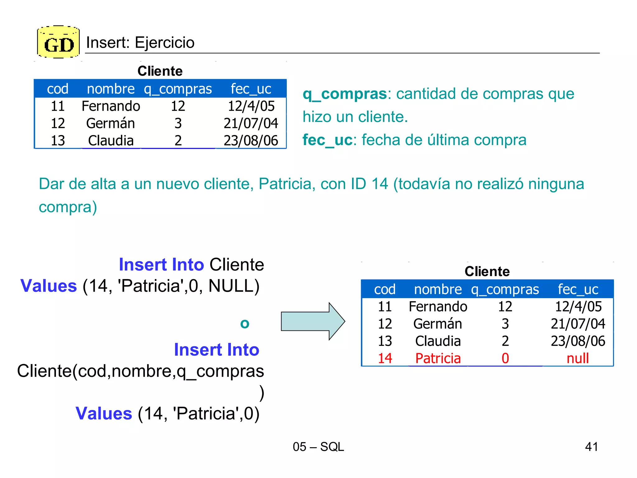 Insert: Ejercicio Insert Into  Cliente Values  (14, 'Patricia',0, NULL)  q_compras : cantidad de compras que  hizo un cliente. fec_uc : fecha de última compra Dar de alta a un nuevo cliente, Patricia, con ID 14 (todavía no realizó ninguna compra) Insert Into   Cliente(cod,nombre,q_compras) Values  (14, 'Patricia',0)  o 