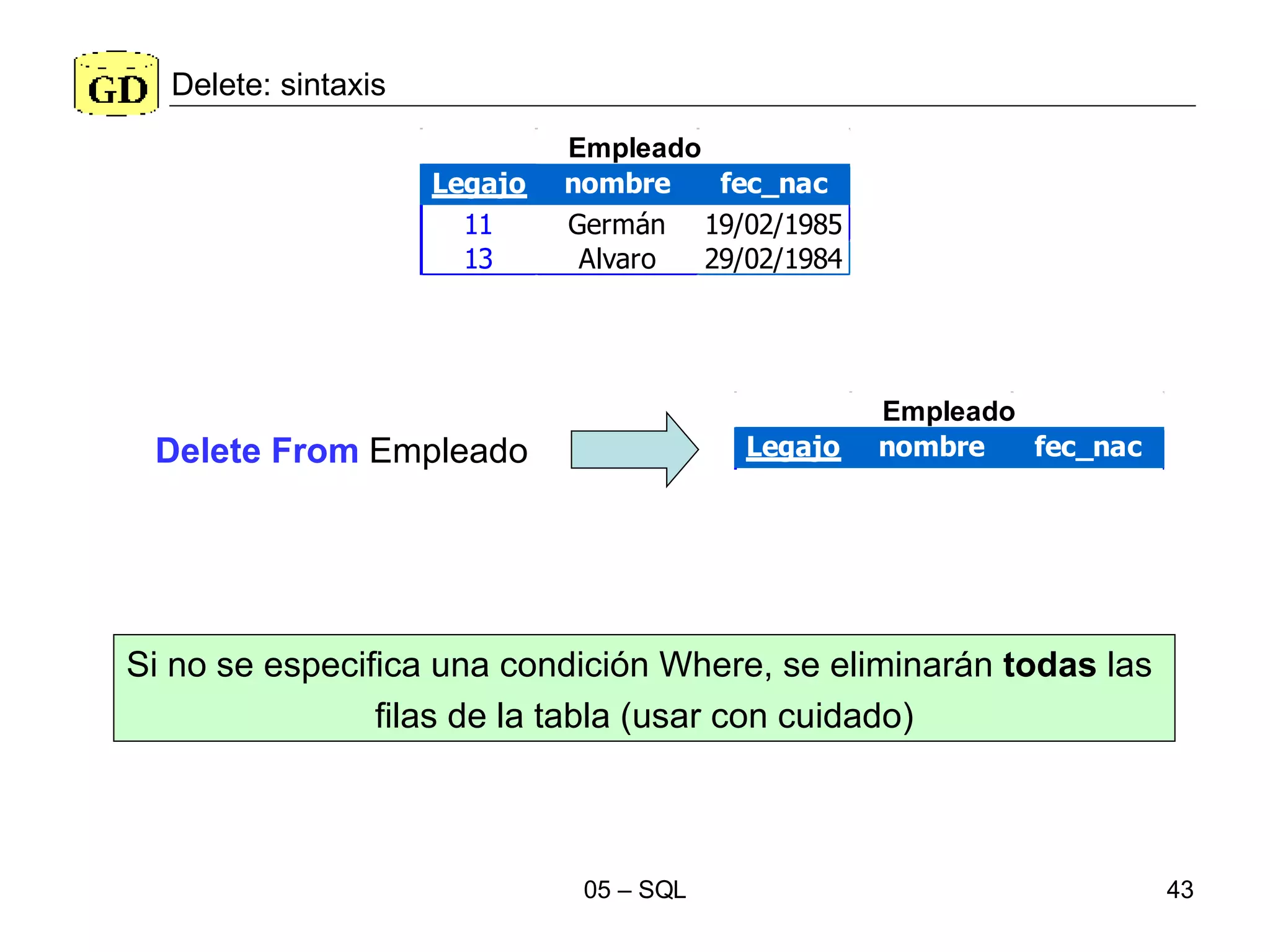 Delete: sintaxis Delete From  Empleado  Si no se especifica una condición Where, se eliminarán  todas  las  filas de la tabla (usar con cuidado) 