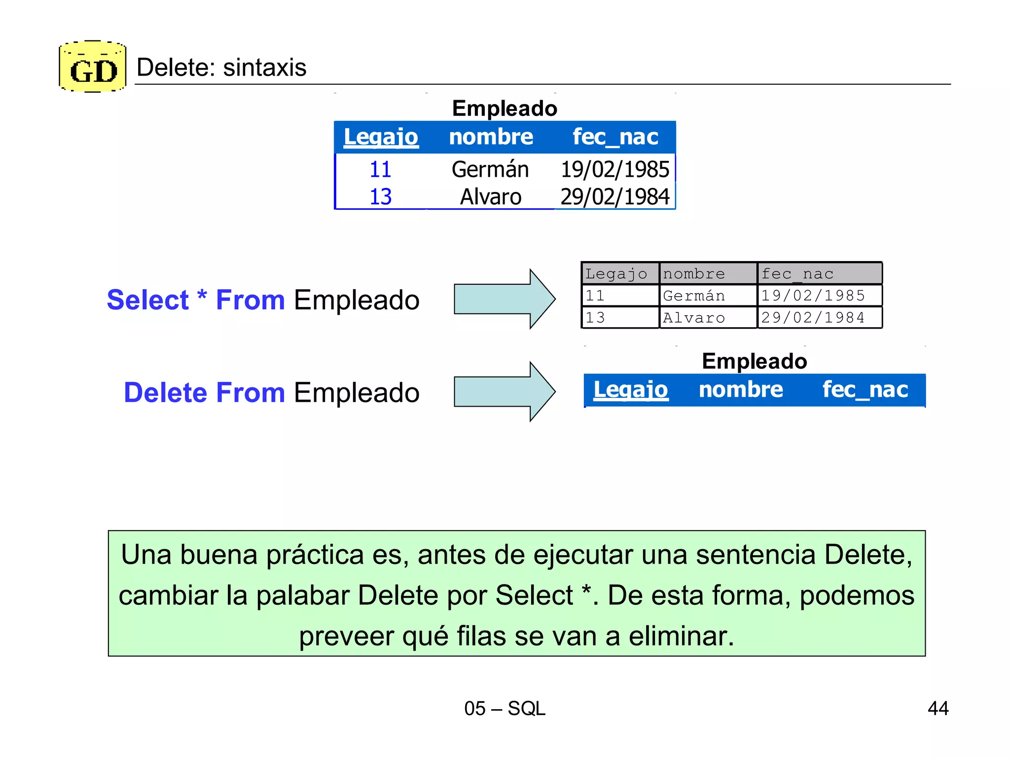 Delete: sintaxis Delete From  Empleado  Una buena práctica es, antes de ejecutar una sentencia Delete, cambiar la palabar Delete por Select *. De esta forma, podemos preveer qué filas se van a eliminar. Select * From  Empleado  