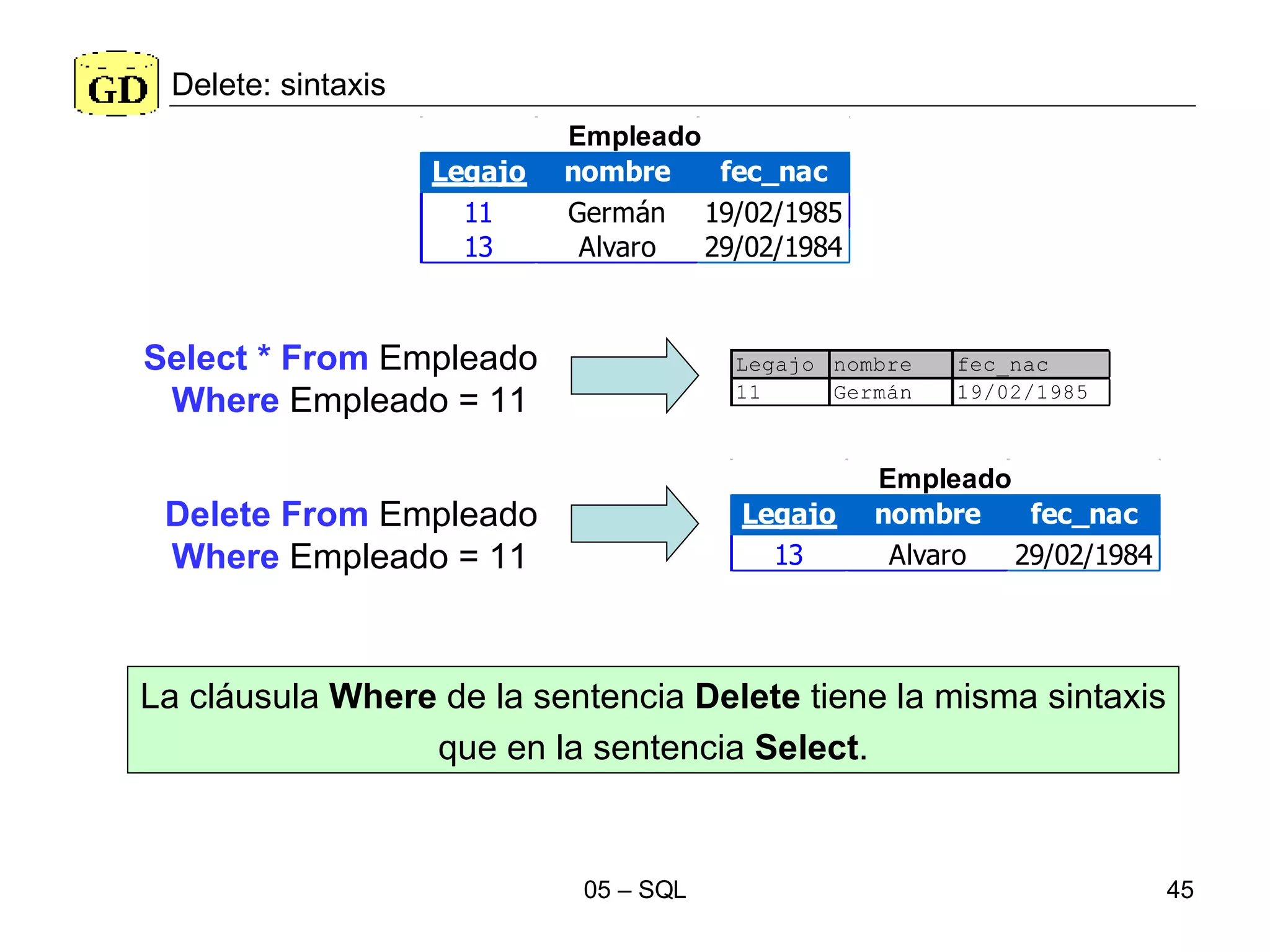 Delete: sintaxis Delete From  Empleado Where  Empleado = 11  La cláusula  Where  de la sentencia  Delete  tiene la misma sintaxis que en la sentencia  Select . Select * From  Empleado Where  Empleado = 11  
