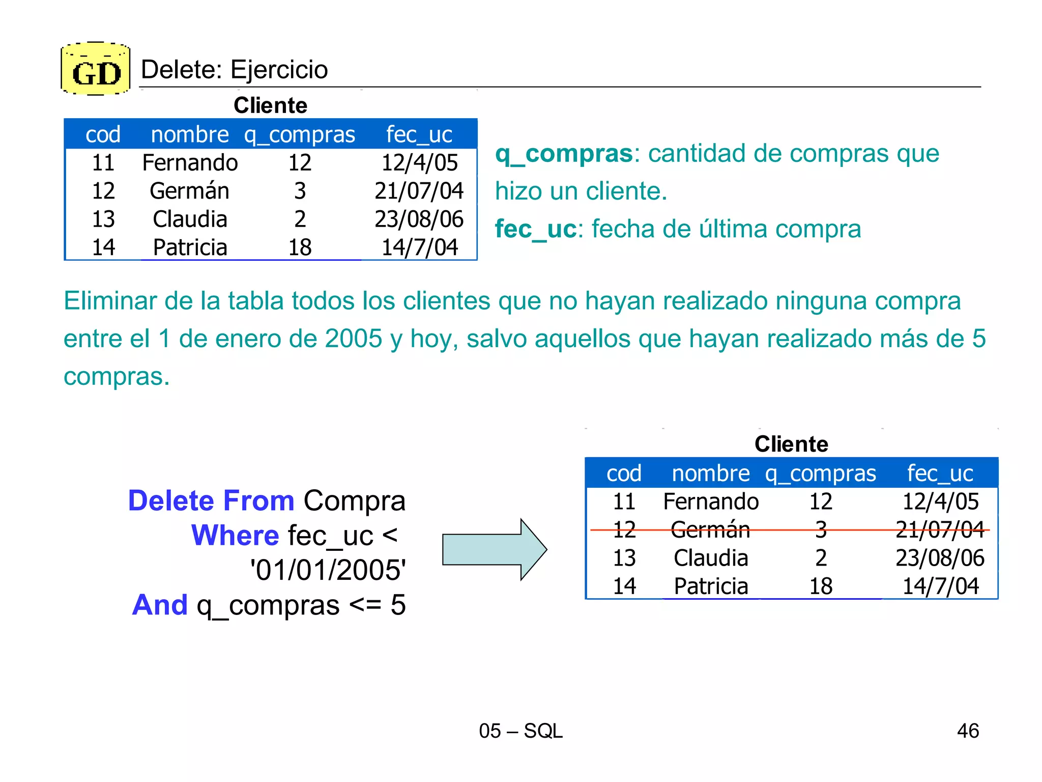 Delete: Ejercicio Delete From  Compra Where  fec_uc <  '01/01/2005' And  q_compras <= 5 q_compras : cantidad de compras que  hizo un cliente. fec_uc : fecha de última compra Eliminar de la tabla todos los clientes que no hayan realizado ninguna compra entre el 1 de enero de 2005 y hoy, salvo aquellos que hayan realizado más de 5 compras. 