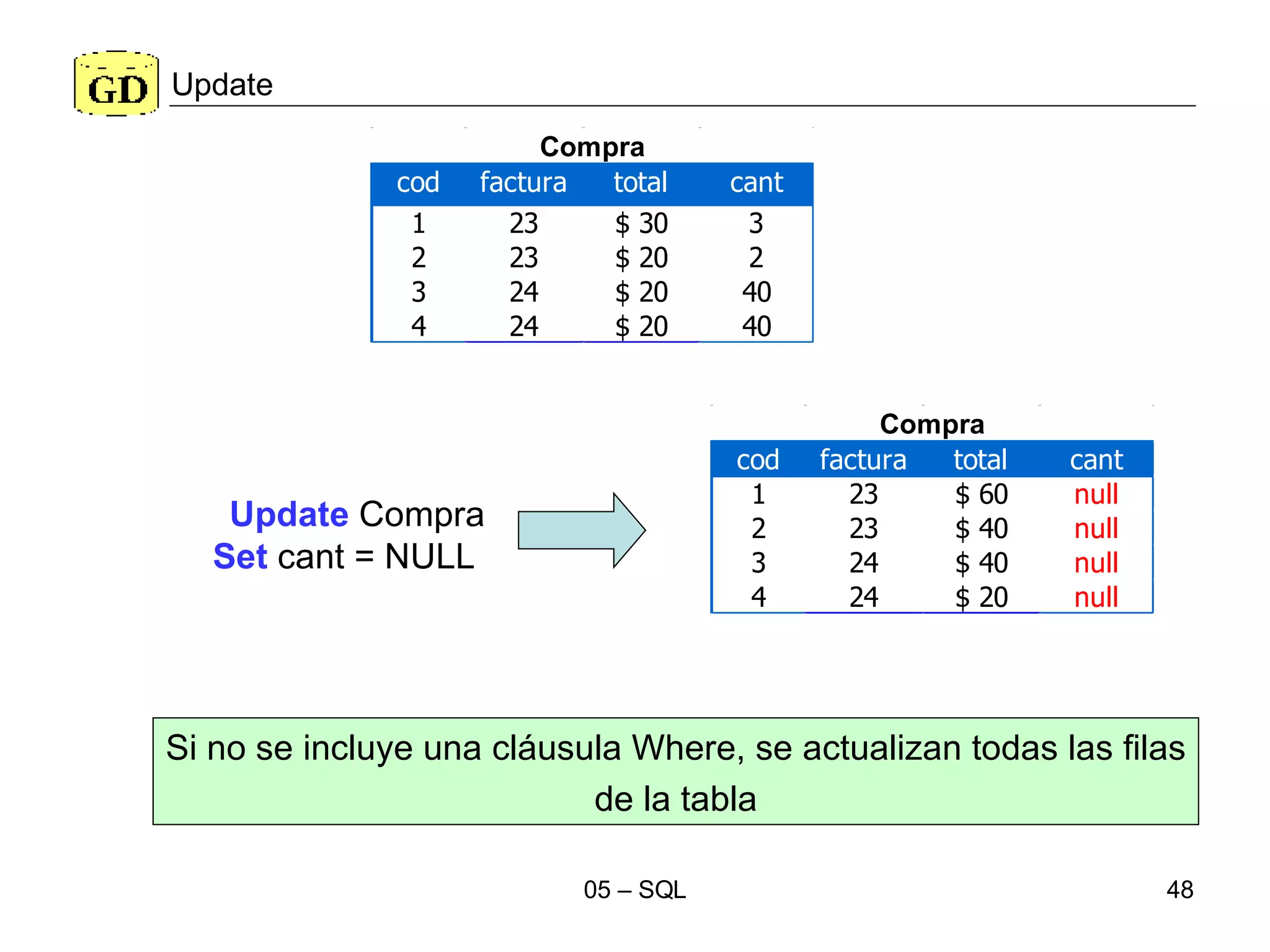Update Update  Compra Set  cant = NULL   Si no se incluye una cláusula Where, se actualizan todas las filas de la tabla 