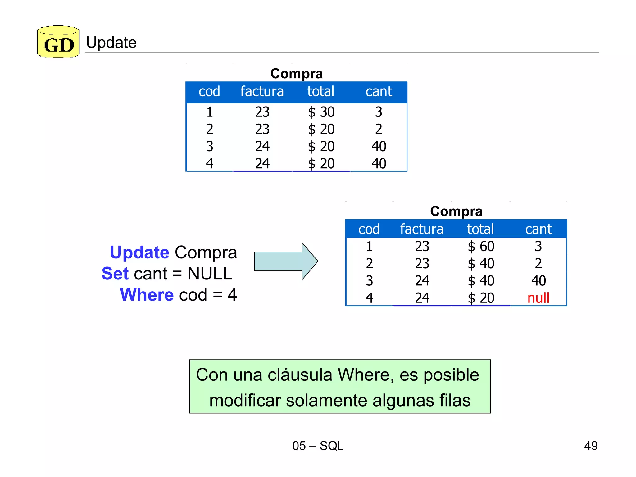 Update Update  Compra Set  cant = NULL   Where  cod = 4 Con una cláusula Where, es posible  modificar solamente algunas filas 