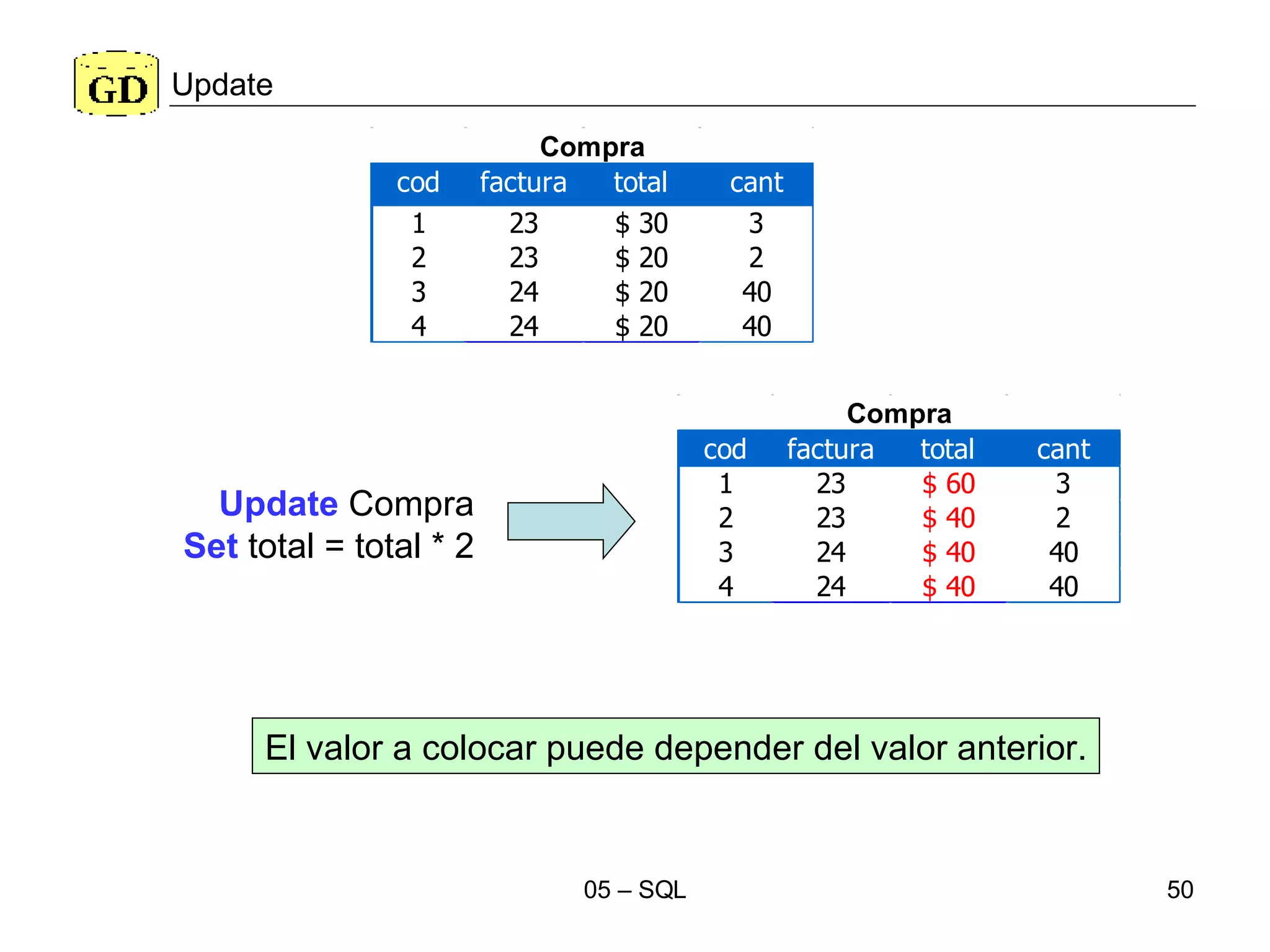 Update Update  Compra Set  total = total * 2 El valor a colocar puede depender del valor anterior. 