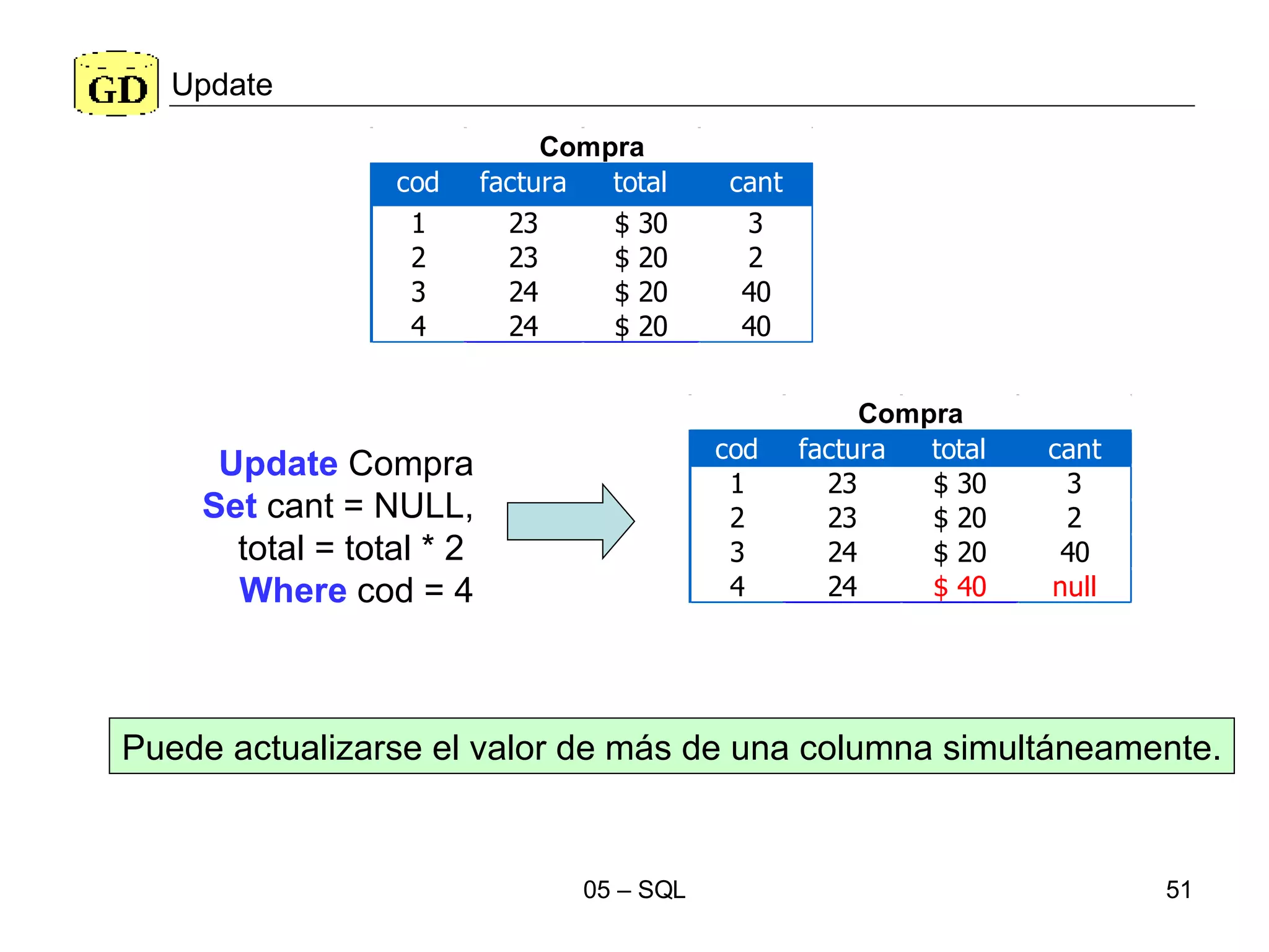 Update Update  Compra Set  cant = NULL, total = total * 2   Where  cod = 4 Puede actualizarse el valor de más de una columna simultáneamente. 