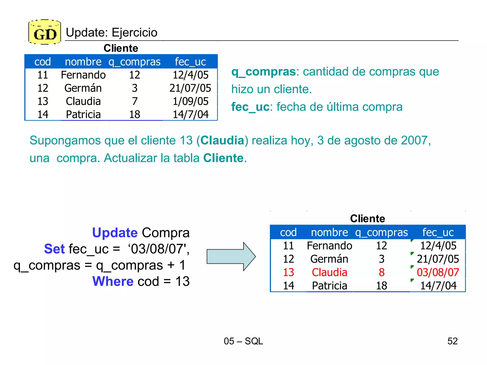 Update: Ejercicio Update  Compra Set  fec_uc =  ‘03/08/07', q_compras = q_compras + 1   Where  cod = 13 q_compras : cantidad de compras que  hizo un cliente. fec_uc : fecha de última compra Supongamos que el cliente 13 ( Claudia ) realiza hoy, 3 de agosto de 2007,  una  compra. Actualizar la tabla  Cliente . 