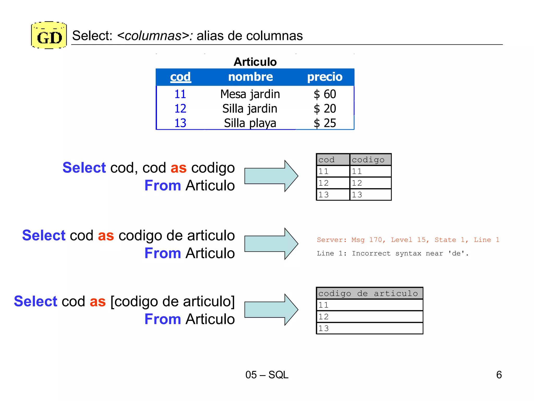 Select:  <columnas>:  alias de columnas Select  cod, cod  as  codigo From  Articulo Select  cod  as  codigo de articulo From  Articulo Server: Msg 170, Level 15, State 1, Line   1   Line 1: Incorrect syntax near 'de'. Select  cod  as  [codigo de articulo] From  Articulo 