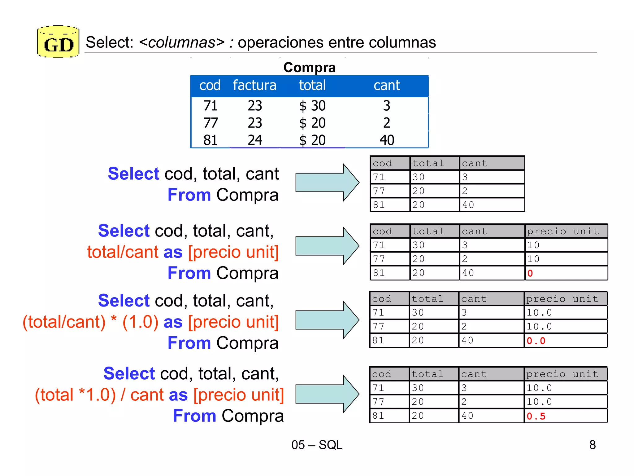 Select:  <columnas> :  operaciones entre columnas Select  cod, total, cant From  Compra Select  cod, total, cant,  total/cant  as  [precio unit] From  Compra Select  cod, total, cant,  (total/cant) * (1.0)  as  [precio unit] From  Compra Select  cod, total, cant,  (total *1.0) / cant  as  [precio unit] From  Compra 