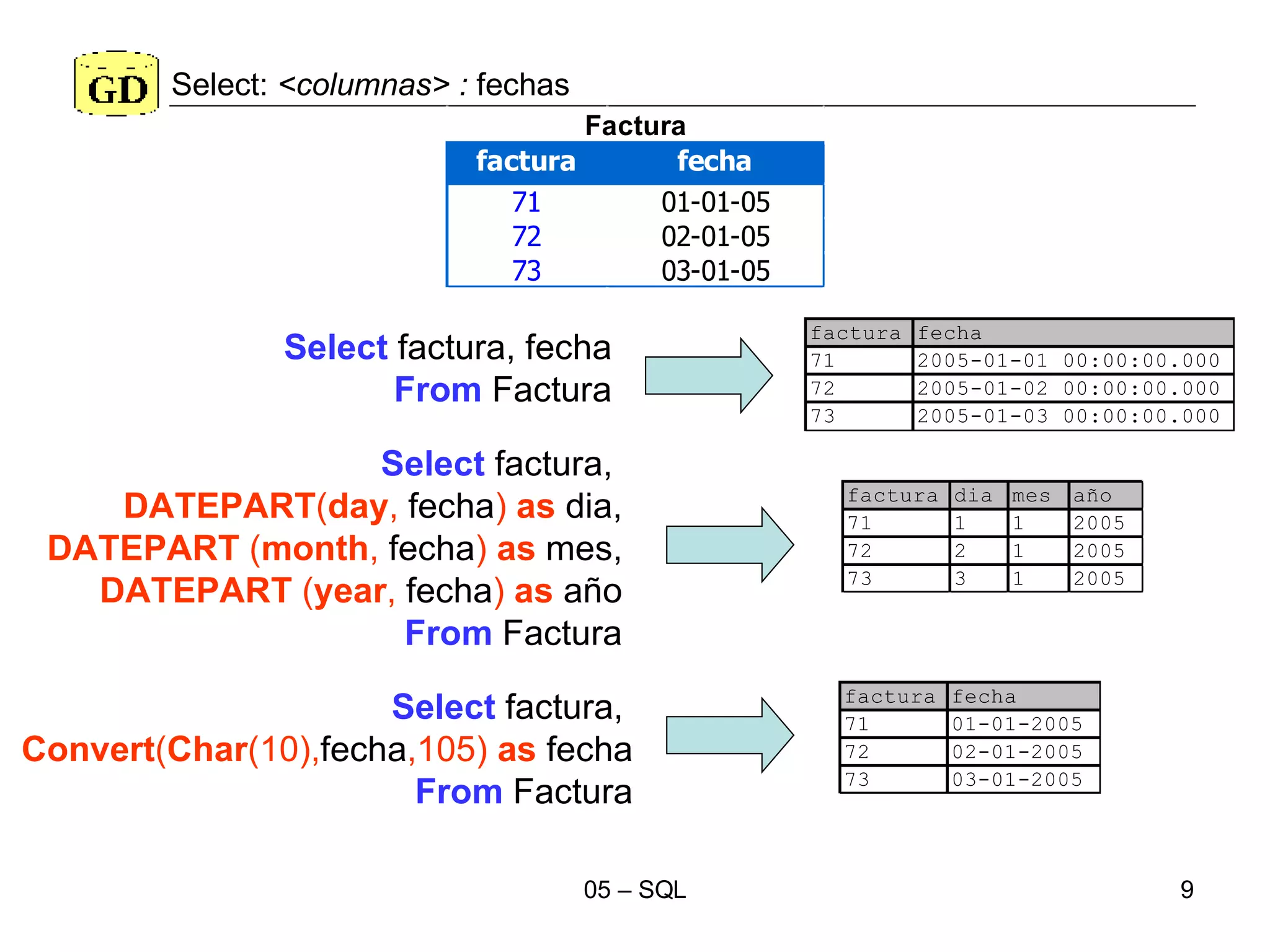 Select:  <columnas> :  fechas Select  factura, fecha From  Factura Select  factura,  DATEPART ( day ,  fecha )  as   dia, DATEPART  ( month ,  fecha )  as   mes, DATEPART  ( year ,  fecha )  as   año From  Factura Select  factura,  Convert ( Char (10), fecha ,105)  as   fecha From  Factura 