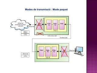 Modes de transmissió   : Mode paquet 
