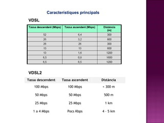 Característiques principals VDSL VDSL2 Tassa descendent Tassa ascendent Distància 100 Mbps 50 Mbps 25 Mbps 1 a 4 Mbps 100 Mbps 50 Mbps 25 Mbps Pocs Kbps < 300 m 500 m 1 km 4 – 5 km 