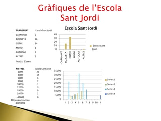 TRANSPORT Escola Sant Jordi
CAMINANT 0
BICICLETA 16
COTXE 34
MOTO 1
AUTOCAR 0
ALTRES 2
0
10
20
30
40
CAMINANT
BICICLETA
COTXE
MOTO
AUTOCAR
ALTRES
Escola Sant Jordi
Escola Sant
Jordi
METRES Escola Sant Jordi
2000 25
4000 17
6000 6
8000 1
10000 1
12000 3
18000 0
20000 2
+30000 0
Mitjana aritmètica:
4509,091
0
5000
10000
15000
20000
25000
30000
35000
1 2 3 4 5 6 7 8 9 10 11
Series1
Series2
Series3
Series4
Moda: Cotxe
 
