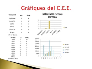 0
5
10
15
20
6èB CENTRE ESCOLAR
EMPORDÀ
6èB
METRES 6B TOTAL
-2000 11 29
4000 1 6
6000 1 4
8000 4 5
10000 2 7
+12000 1 3
+18000 0 3
+20000 0 3
+30000 0 3
Mitjana
aritmètica: 4800
TRANSPORT 6èB TOTAL
CAMINANT 0 4
BICICLETA 1 2
COTXE 19 50
MOTO 0 1
AUTOCAR 0 2
ALTRES 0 6
0
5000
10000
15000
20000
25000
30000
35000
1 2 3 4 5 6 7 8 9 10 11
Series1
Series2
Series3
Series4
Moda: Cotxe
 