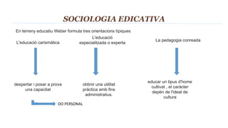 SOCIOLOGIA EDICATIVA
En terreny educatiu Weber formula tres orientacions típiques
L'educació carismàtica
despertar i posar a prova
una capacitat
DO PERSONAL
L'educació
especialitzada o experta
obtinir una utilitat
pràctica amb fins
administratius.
La pedagogia conreada
educar un tipus d'home
cultivat , el caràcter
depèn de l'ideal de
cultura
 