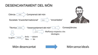 DESENCANTAMENT DEL MÓN
Ciència canvia Comprensió del món
Societats “d’autoritat tradicional” Vivien “encantades”
Tècnica “Desencantament del món”produeix
f
a
La gent Pensi que
Antic dolent
Nou bo
Té Conseqüències
provoca Malfiança respecte a les
ideologíes
Món desencantat Mónsenseideals
 