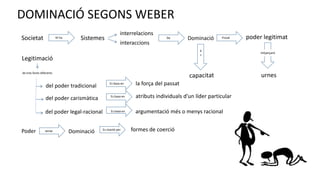 DOMINACIÓ SEGONS WEBER
Societat Hi ha Sistemes
interaccions
interrelacions
Dominació Prové poder legitimat
mitjançantmitjançant
urnes
Legitimació
de tres fonts diferents
del poder tradicional
del poder carismàtica
del poder legal-racional
la força del passat
argumentació més o menys racional
Es basa en
Es basa en
Es basa en
atributs individuals d'un líder particular
Poder Dominaciósense Es manté per formes de coerció
 