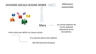 DIVISIONS SOCIALS SEGONS WEBER Definicions
estamentals
Marx
E
S
T
À
D'
A
C
O
R
D
Les classes depenen de
la seva capacitat
adquisitiva de les
mercaderies.• Dos criteris per definir les classes socials:
1) La posició externa del subjecte.
2)El destí personal d'aquest.
 