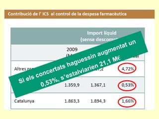 Si els concertats haguessin augmentat un 0,53%, s ’ estalviarien 21,1 M € 