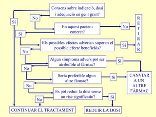 Consens sobre indicació, dosi i adequació en gent gran? No Sí No No Sí Sí Els possibles efectes adversos superen el possible efecte beneficiós? R E T I R A R REDUIR LA DOSI Algun símptoma advers pot ser atribuïble al fàrmac? Es pot reduir la dosi sense un risc significatiu? En aquest pacient concret? Sí Seria preferible algun altre fàrmac? No Sí CANVIAR A UN  ALTRE FÀRMAC Sí CONTINUAR EL TRACTAMENT No No 
