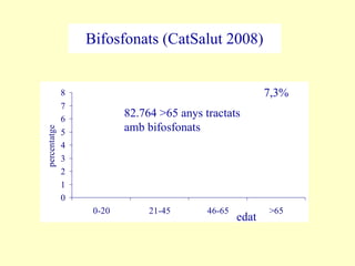 Bifosfonats (CatSalut 2008) edat 82.764 >65 anys tractats  amb bifosfonats 7,3% 