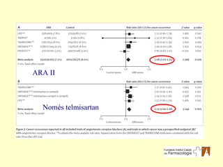 ARA II Només telmisartan 