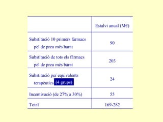(4 grups) Estalvi anual (M€) Substitució 10 primers fàrmacs pel de preu més barat 90 Substitució de tots els fàrmacs pel de preu més barat 203 Substitució per equivalents terapèutics (4 grups) 24 Incentivació (de 27% a 30%) 55 Total 169-282 